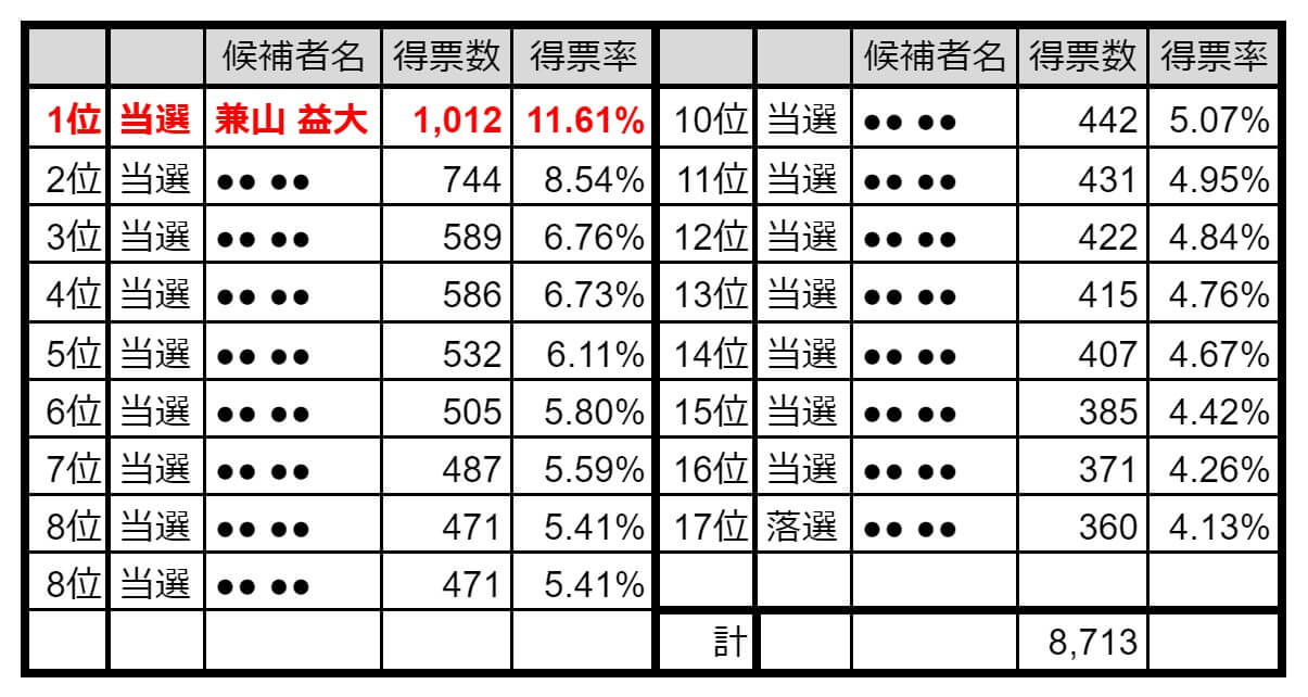 2021海田町議会議員選挙開票結果